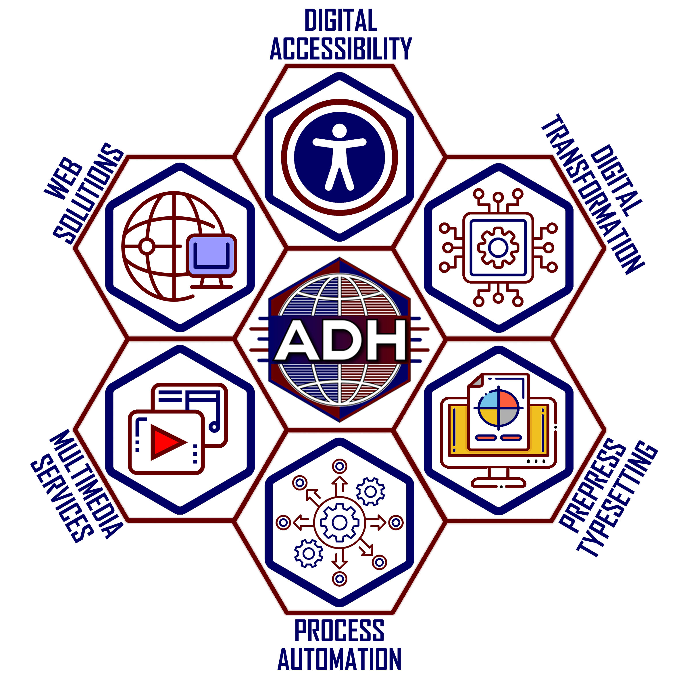 A visual representation of the services offered by ACCESS DIGITAL HUB (ADH).