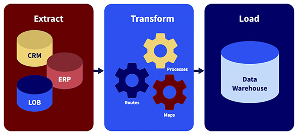 ETL process diagram showing ''EXTRACT'' with components: CRM, ERP, LOB; ''TRANSFORM'' with components: processes, routes, maps; and ''LOAD'' with data warehouse component.